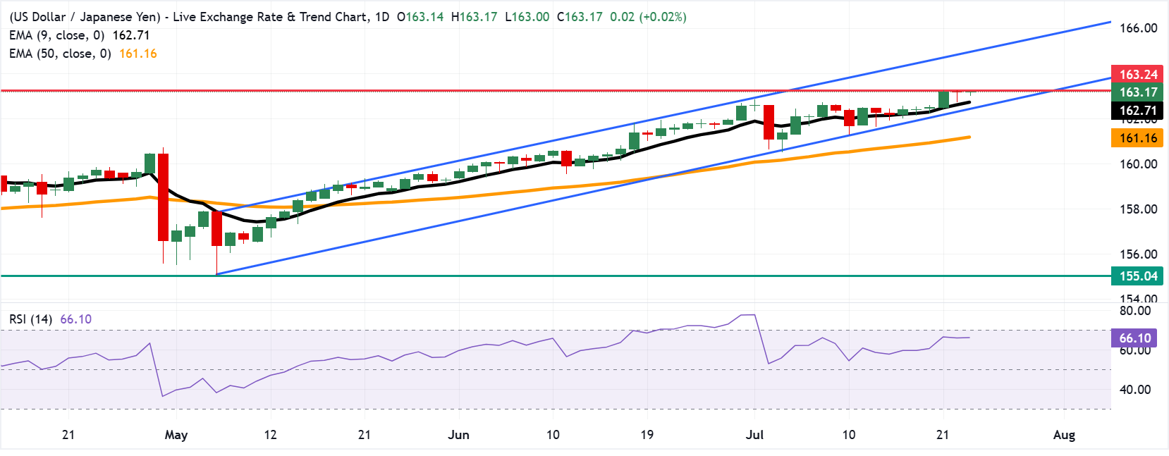 Tỷ giá USD/JPY: Biểu đồ hàng ngày