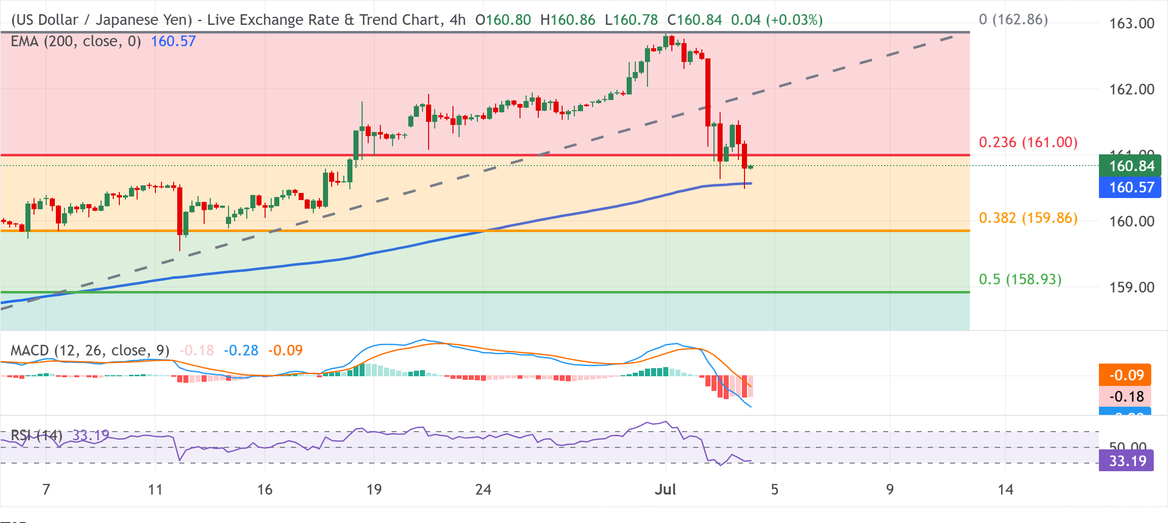 Dự báo giá USD/JPY: Có vẻ dễ bị tổn thương gần mức thấp nhất trong hai tuần, dưới mức Fibonacci 23,6% ở mức 161,00.