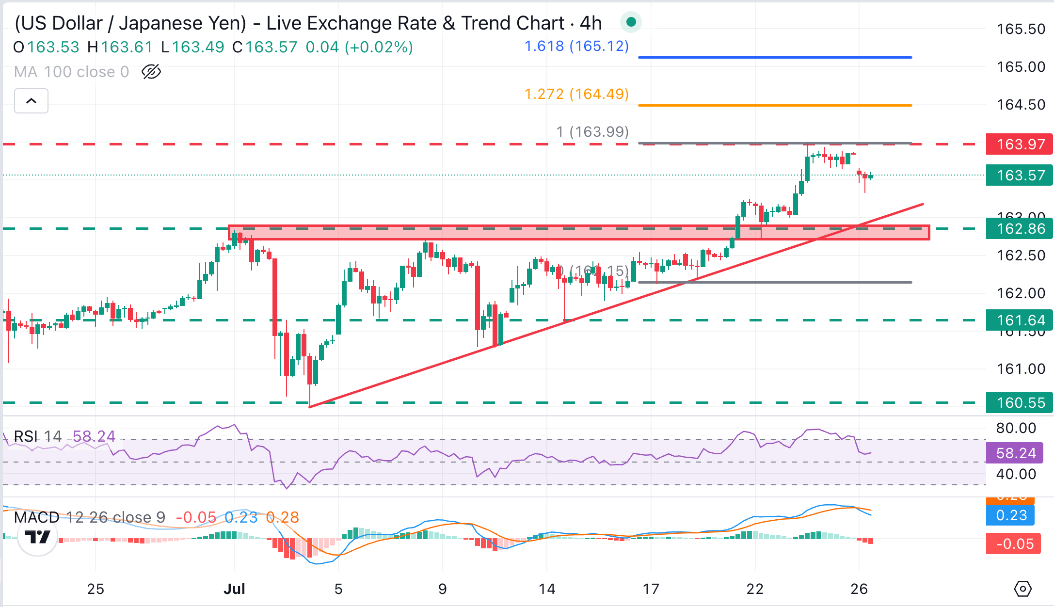 Dự báo giá USD/JPY: Giảm xuống 163.50 với xu hướng tăng giá chung vẫn được duy trì.