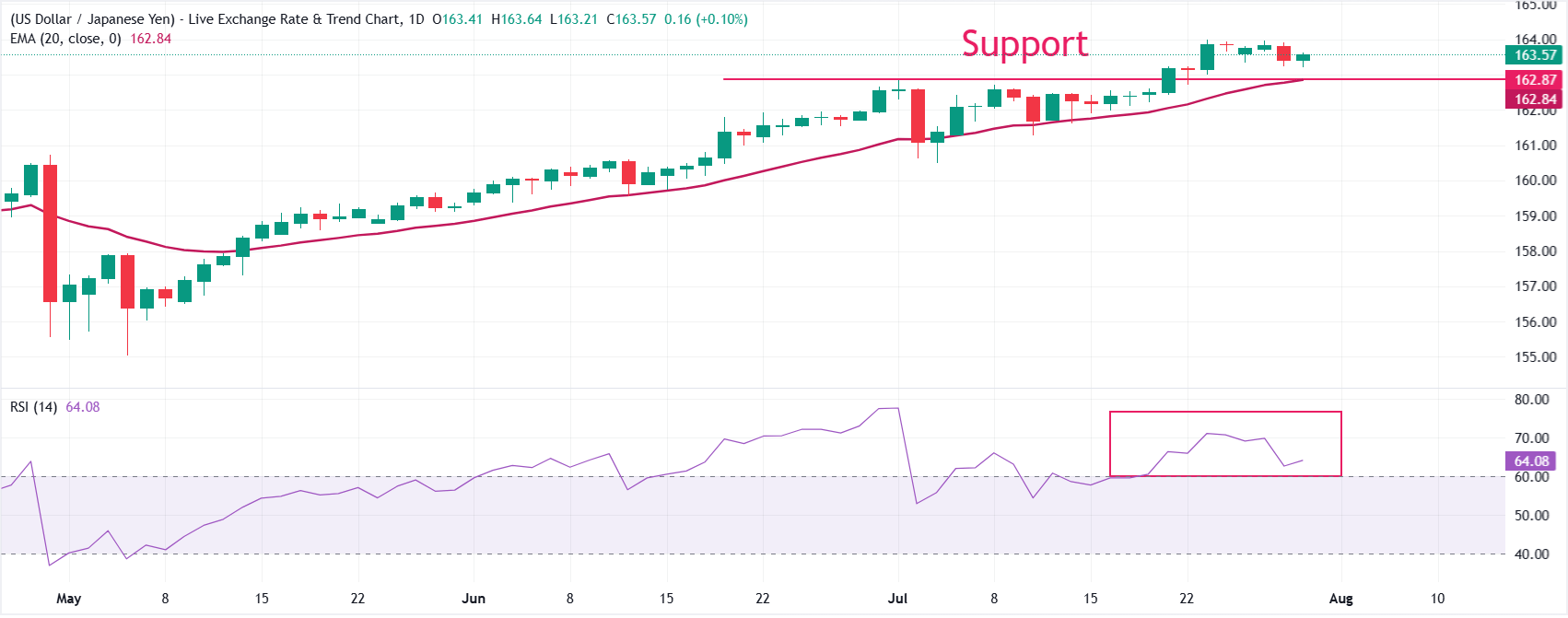 Dự báo giá USD/JPY: Đường EMA 20 ngày đang tăng hỗ trợ xu hướng tăng giá.