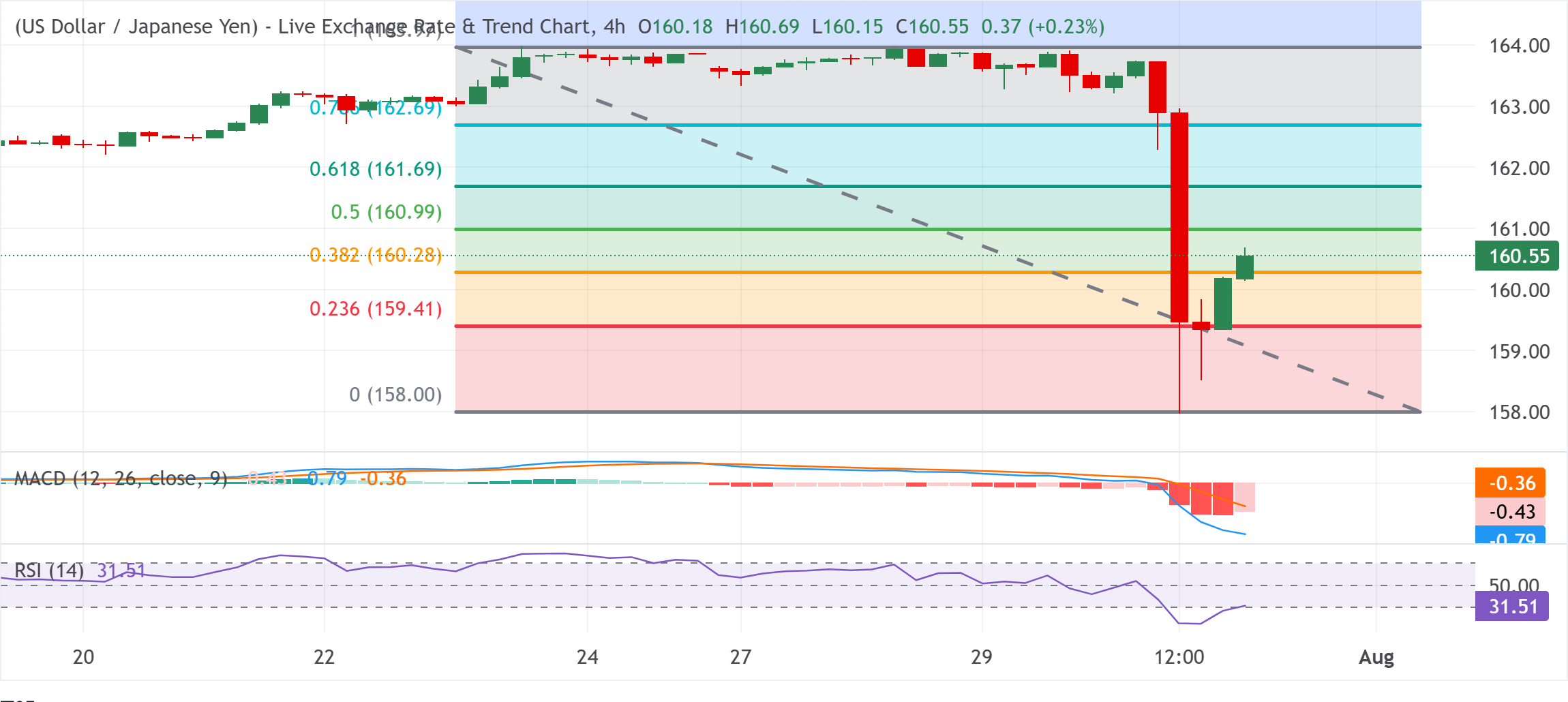 Dự báo tỷ giá USD/JPY