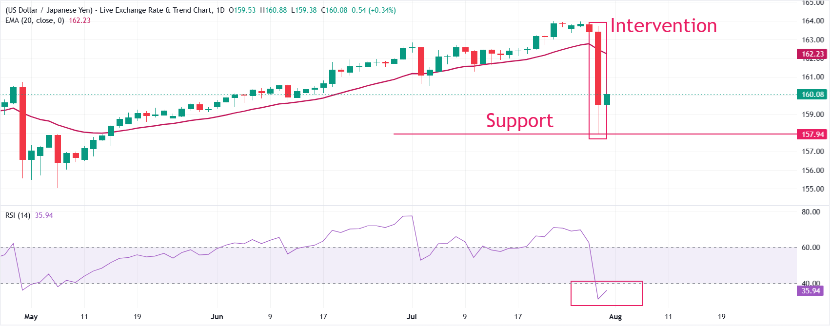 Dự báo giá USD/JPY: Có khả năng tiếp tục giảm xuống dưới 158.00