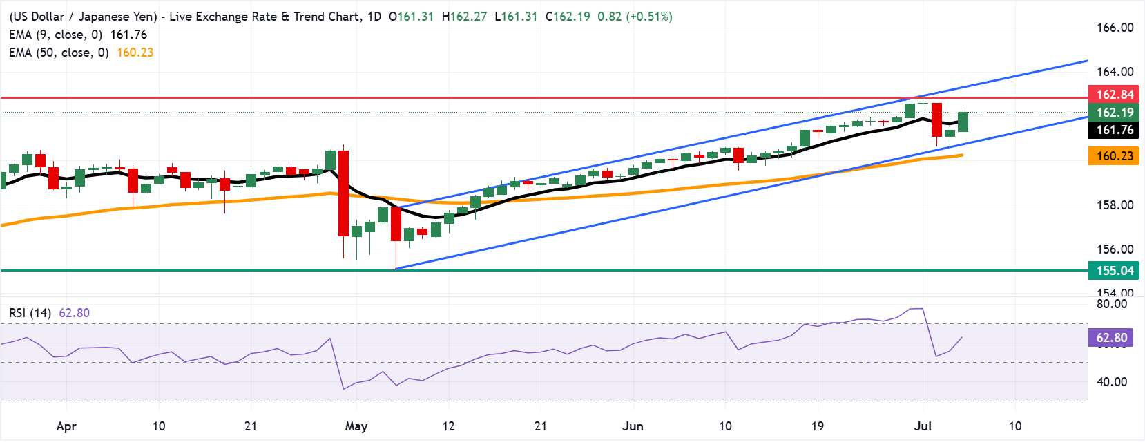 Dự báo giá USD/JPY: Hướng tới mức cao nhất trong 40 năm gần 163.00 sau khi vượt qua đường EMA chín ngày.