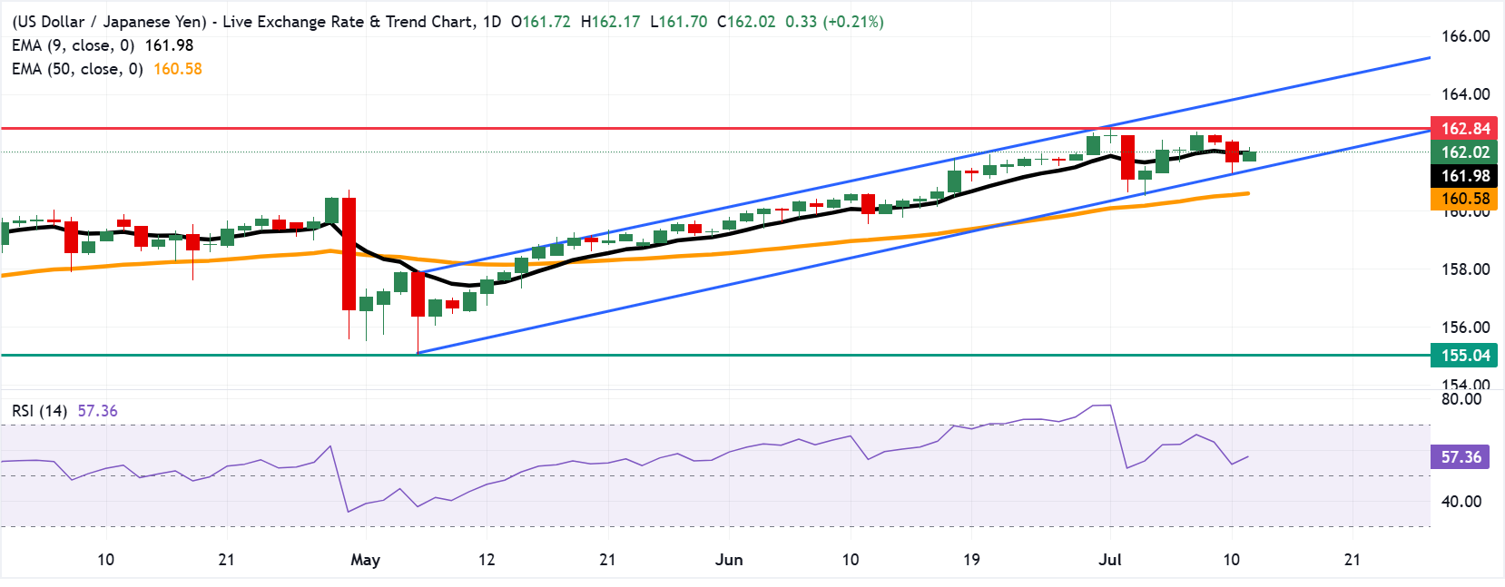 USD/JPY: Biểu đồ hàng ngày