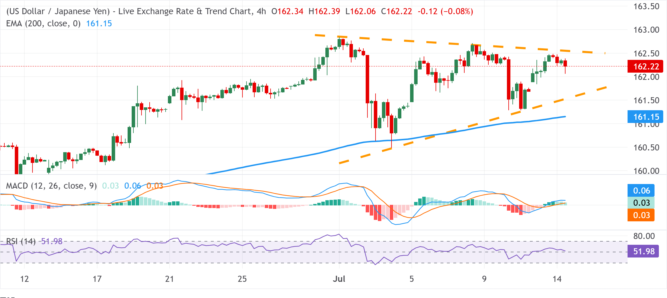 Dự báo giá USD/JPY: Giảm xuống 162.00 khi thiết lập tích cực ủng hộ phe mua trước khi chỉ số CPI của Mỹ được công bố.