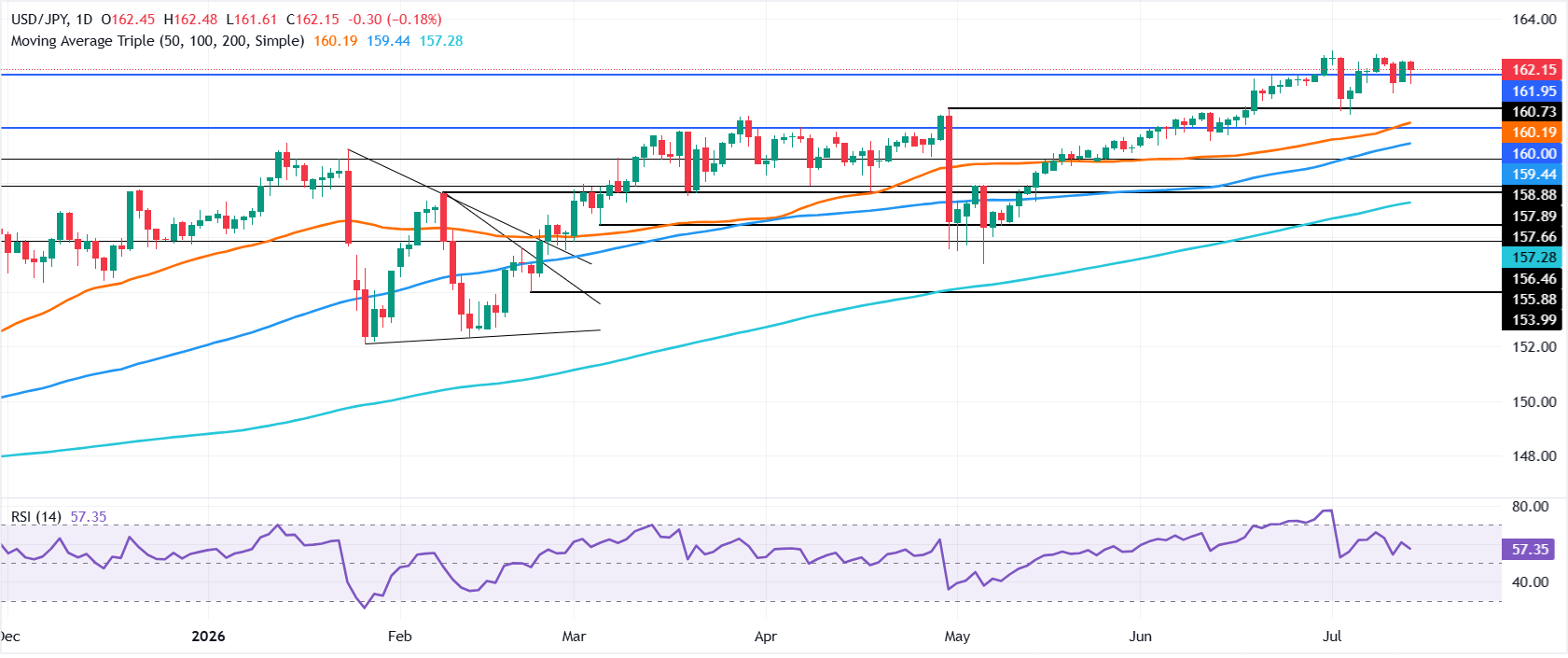 Biểu đồ USD/JPY hàng ngày