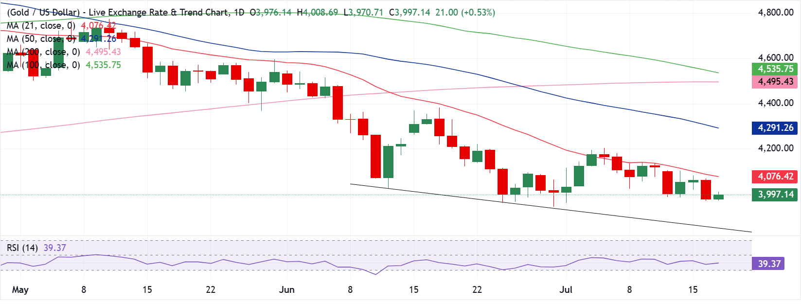 Dự báo giá Vàng: XAU/USD điều chỉnh giảm trước khi giảm mạnh hơn nữa.