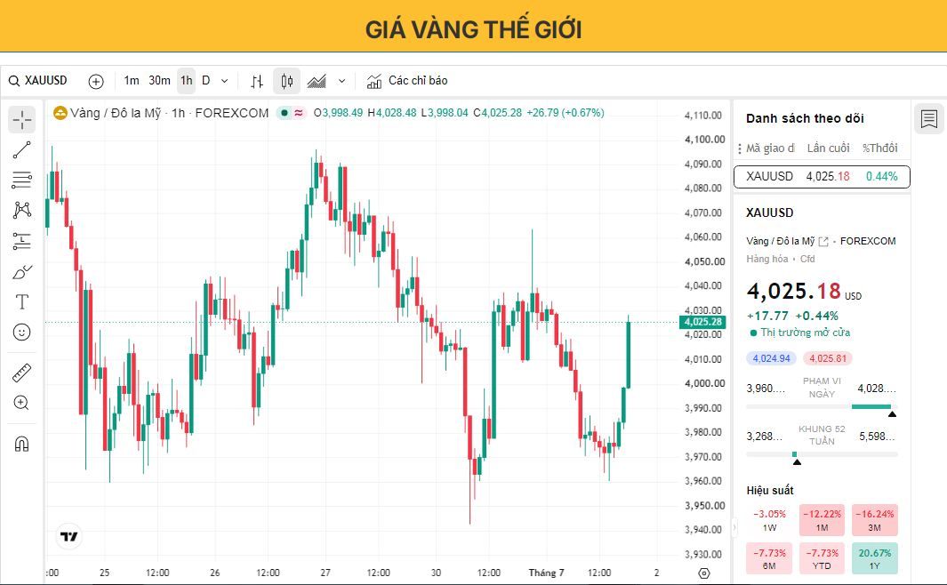 Giá vàng ổn định quanh mức 4.000 USD khi các nhà giao dịch chờ đợi dữ liệu việc làm của Mỹ