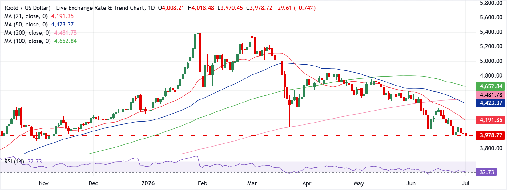 Dự báo Vàng: Xu hướng giảm giá của XAU/USD vẫn là xu hướng dễ xảy ra nhất trước thềm cuộc khủng hoảng kinh tế toàn cầu.