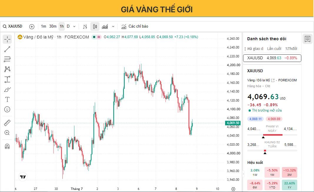 Giá vàng giảm xuống dưới 4.100 USD sau khi Tổng thống Mỹ Trump tuyên bố thỏa thuận ngừng bắn với Iran đã "kết thúc".