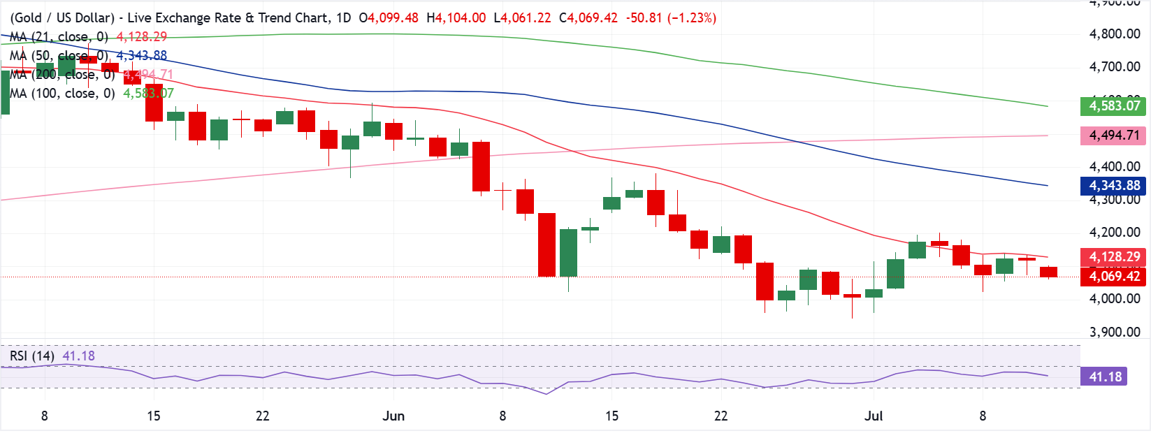 Dự báo giá Vàng: XAU/USD hướng tới mốc 4.000 USD khi eo biển Hormuz đóng cửa làm tăng giá dầu và gây lo ngại về lạm phát.