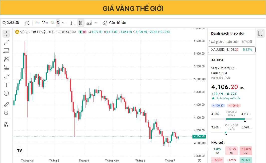 Giá vàng đang gặp khó khăn trong việc tăng trưởng do căng thẳng Mỹ-Iran