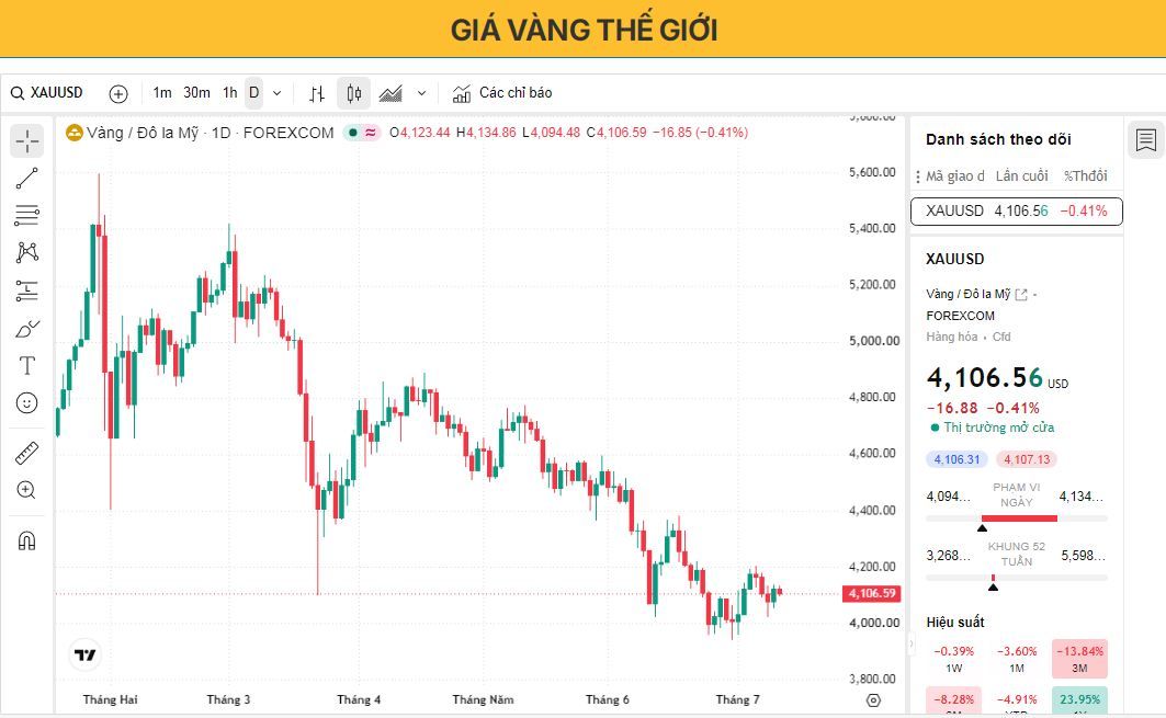Giá vàng giảm nhẹ trong tuần này do căng thẳng ở Trung Đông