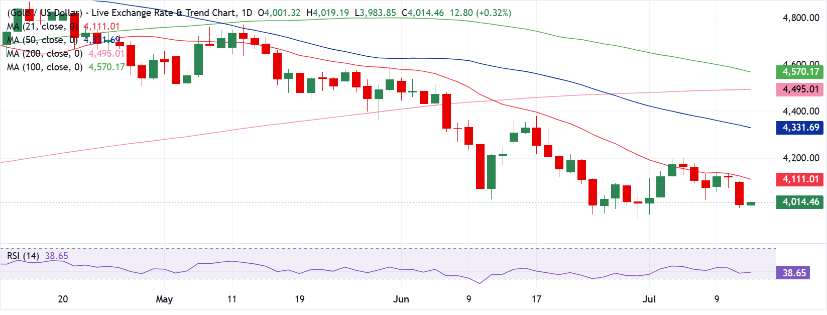 Dự báo giá Vàng: XAU/USD chịu ảnh hưởng bởi chỉ số CPI của Mỹ và lời khai của ông Warsh để có động thái lớn tiếp theo.