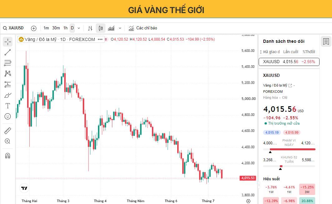 Giá vàng hướng tới mốc 4.000 USD khi căng thẳng leo thang giữa Mỹ và Iran 
