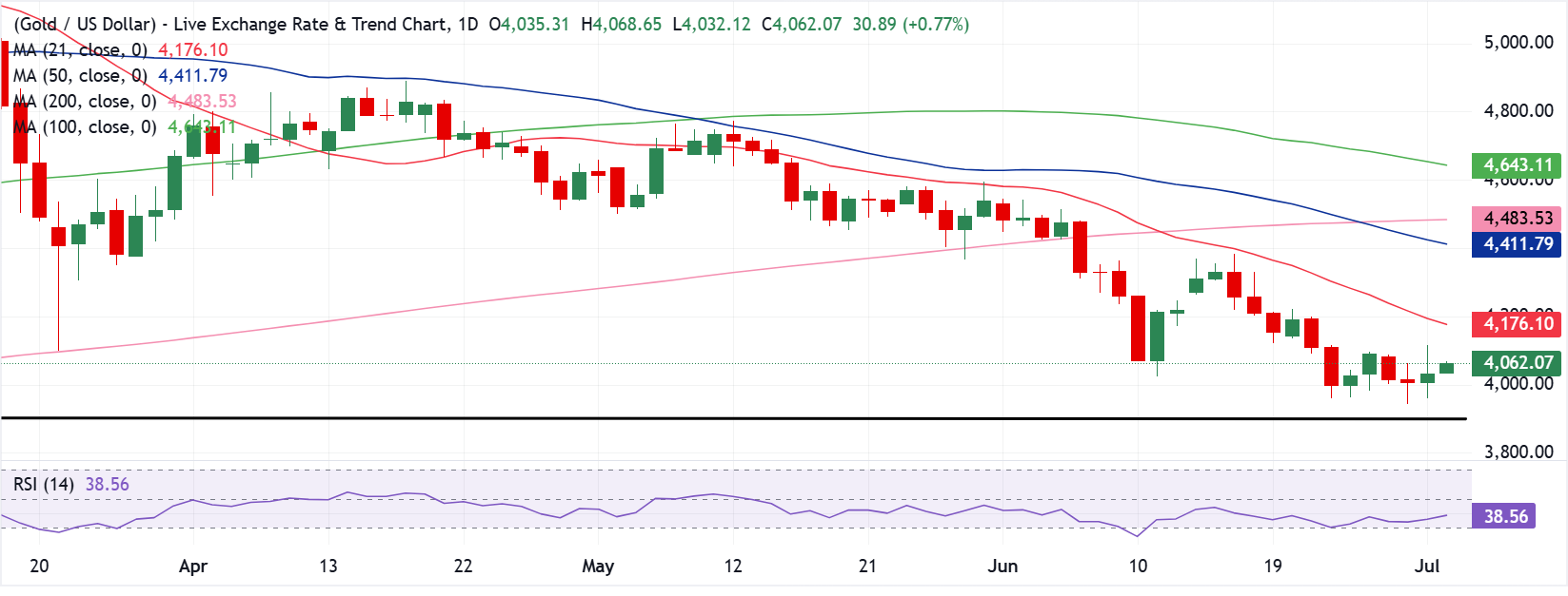 Dự báo giá Vàng: XAU/USD được chấp nhận trên mức 4.000 USD, nhưng chỉ số NFP của Mỹ mới là yếu tố quyết định.