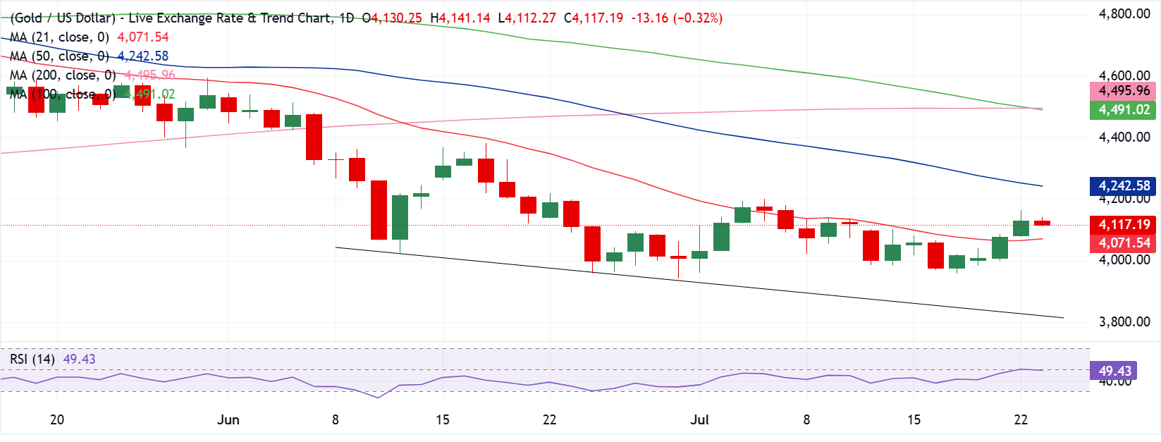 Dự báo giá Vàng: XAU/USD đang ở thời điểm then chốt khi xung đột ở Trung Đông leo thang.