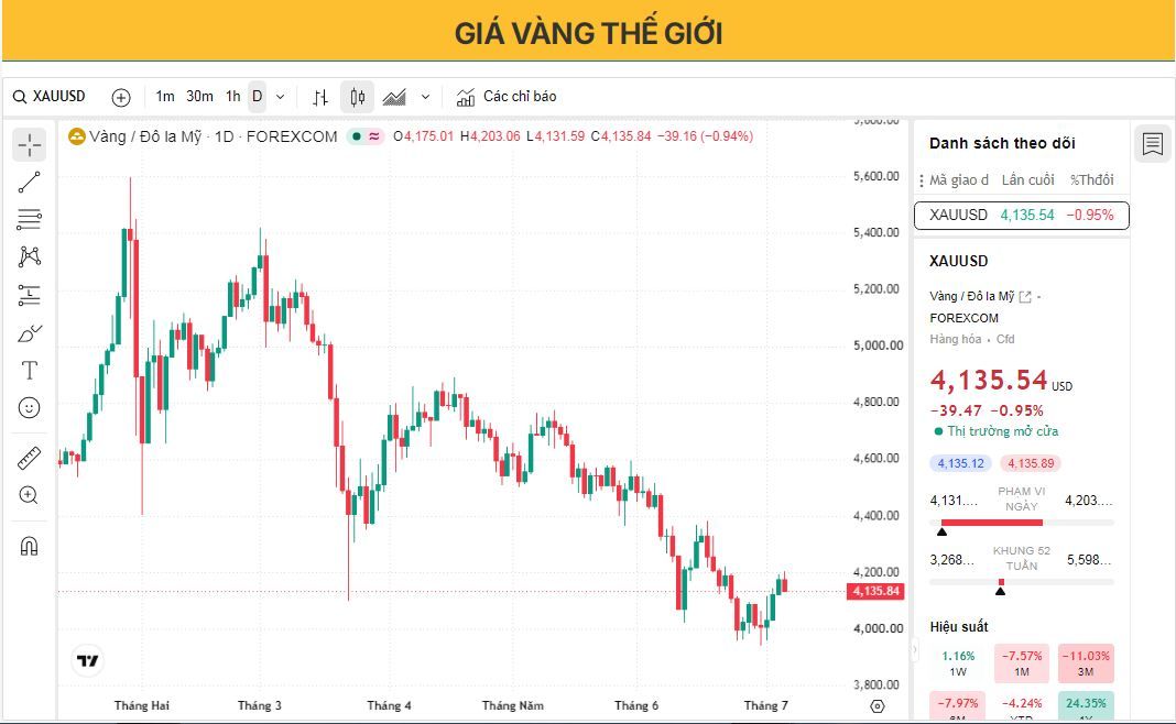 Giá vàng giảm khi triển vọng lãi suất của Cục Dự trữ Liên bang (Fed) vẫn là tâm điểm chú ý.