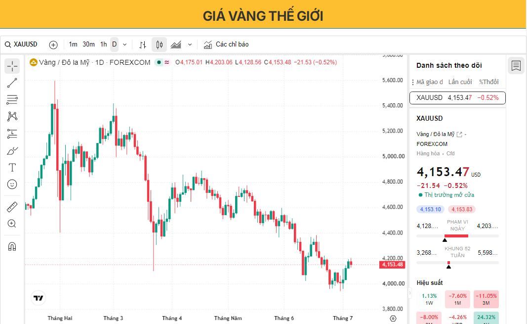 Giá vàng ổn định dưới mức 4.200 USD khi các nhà giao dịch đánh giá lại triển vọng lãi suất của Cục Dự trữ Liên bang (Fed).