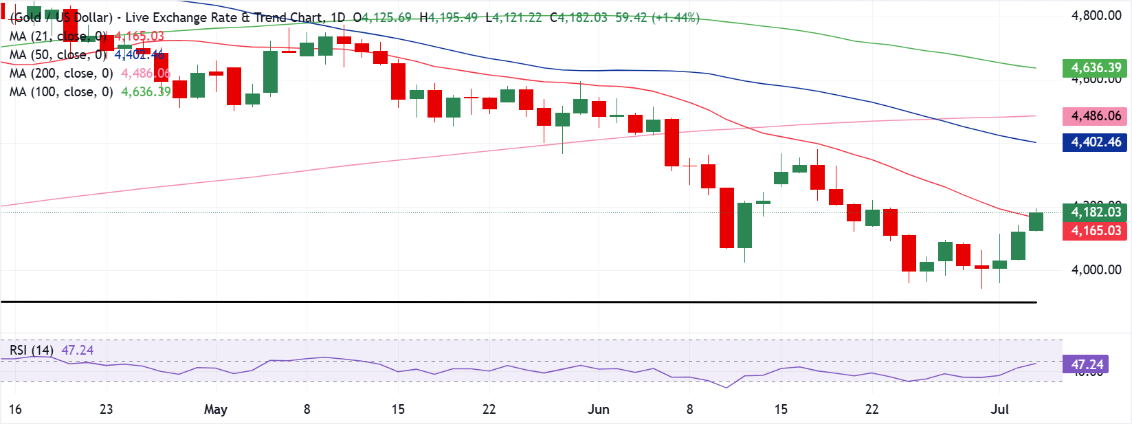 Dự báo giá Vàng: XAU/USD cần đóng cửa tuần trên mức 4.165 USD để duy trì đà phục hồi.