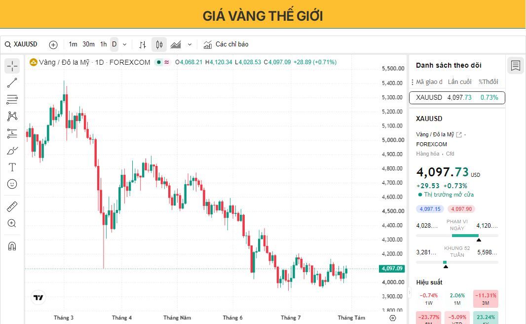 Giá vàng tiến gần mốc 4.100 USD khi nghi ngờ Nhật Bản can thiệp vào thị trường chứng khoán Mỹ.