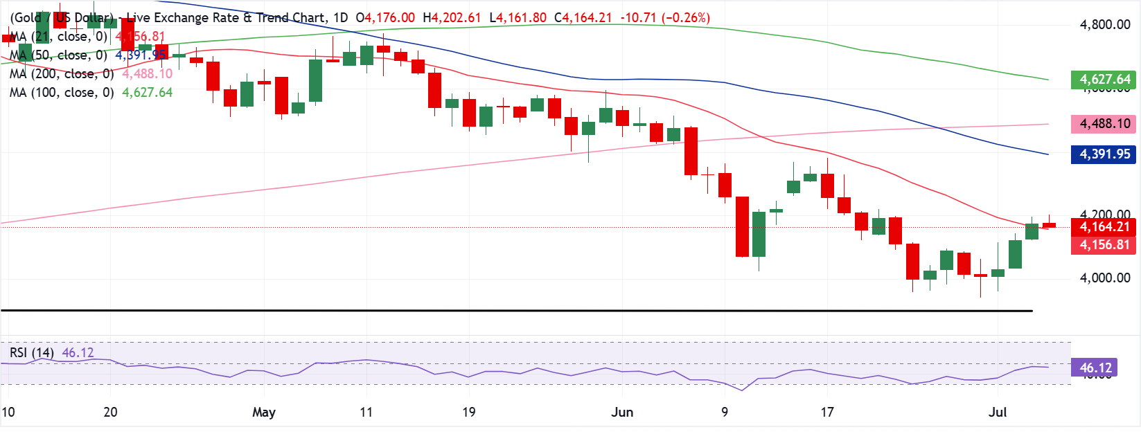 Dự báo giá Vàng: XAU/USD đã vượt qua đường SMA 21 ngày, nhưng phe bán vẫn chưa chịu bỏ cuộc.