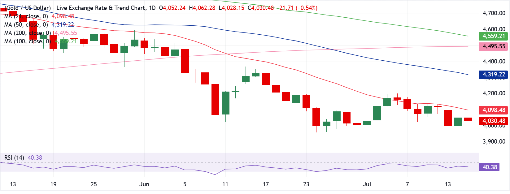 Dự báo giá Vàng: XAU/USD vẫn là tín hiệu "bán khi giá tăng" trong bối cảnh căng thẳng Mỹ-Iran.