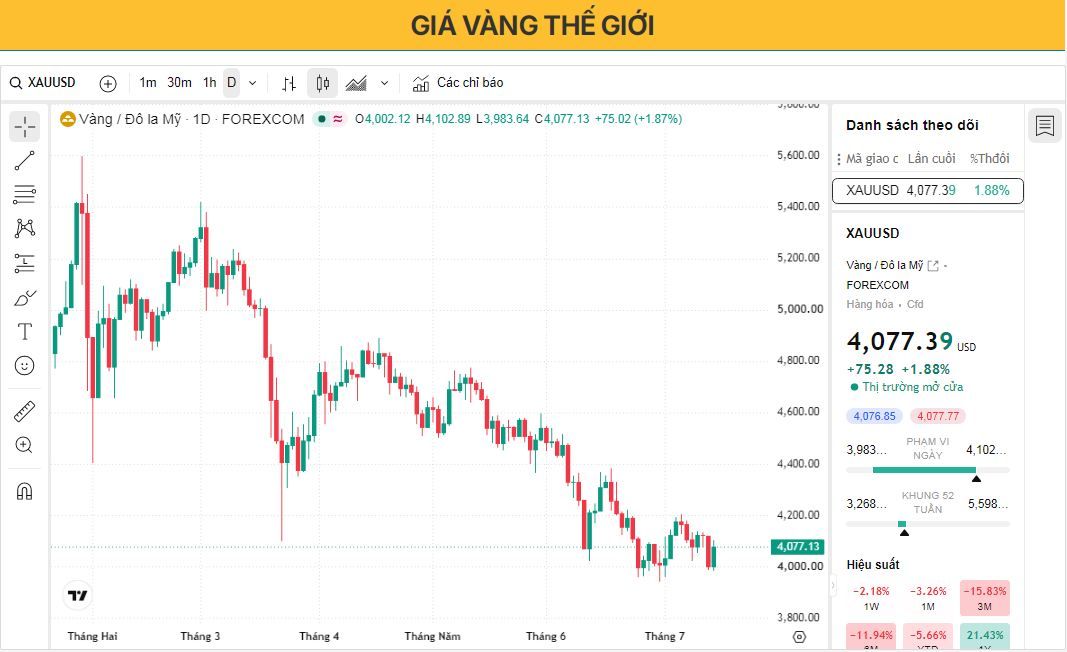 Giá vàng tăng 2% khi chỉ số CPI của Mỹ giảm làm hạ nhiệt kỳ vọng về việc Cục Dự trữ Liên bang (Fed) tăng lãi suất.
