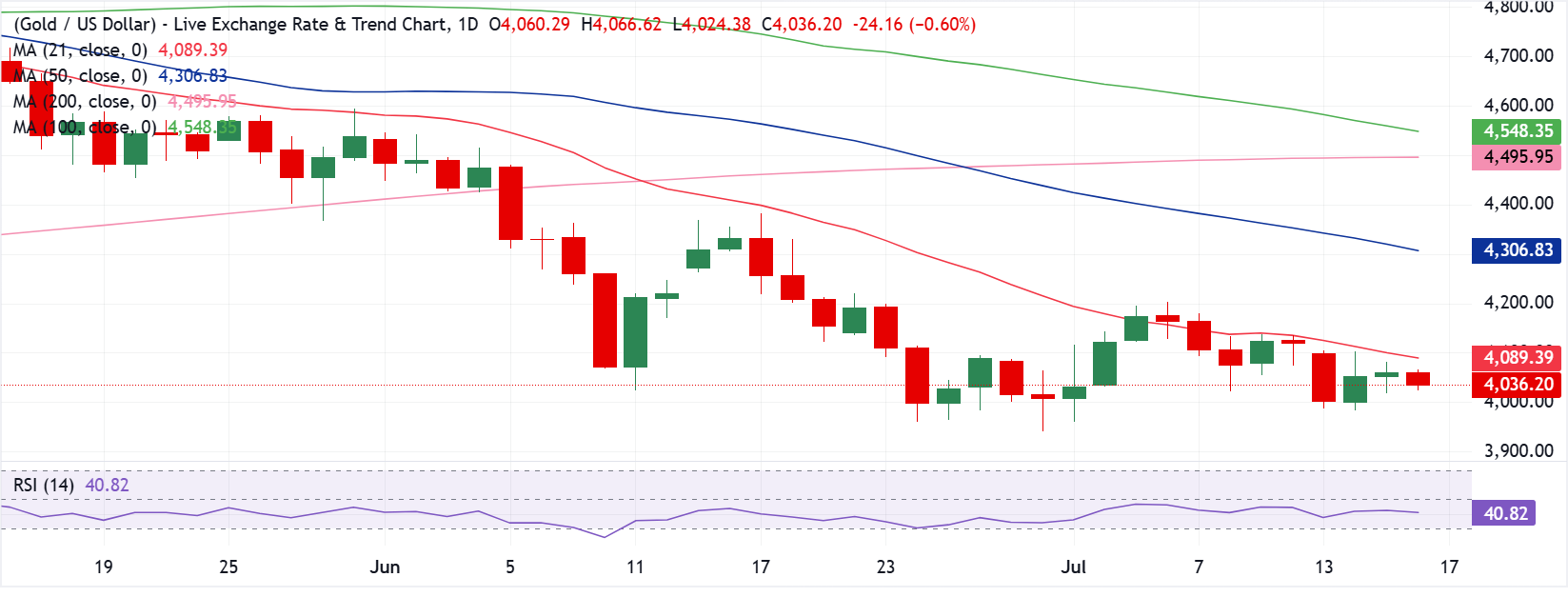 Dự báo giá Vàng: XAU/USD phe bán sẽ tiếp tục kiểm soát khi giá nằm dưới đường trung bình động 21 ngày (21-day SMA).