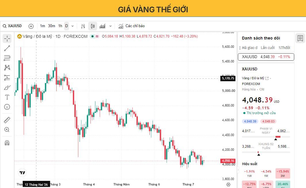 Giá vàng giảm nhẹ khi chỉ số CPI của Mỹ yếu không làm suy yếu triển vọng thắt chặt chính sách tiền tệ của Fed.