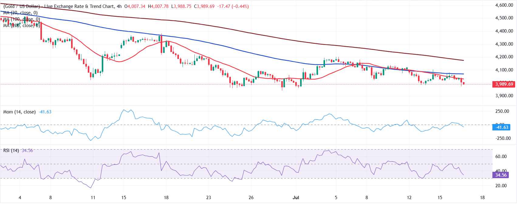 Dự báo giá XAU/USD: Người bán vàng đang tìm kiếm mức đáy mới vào năm 2026.