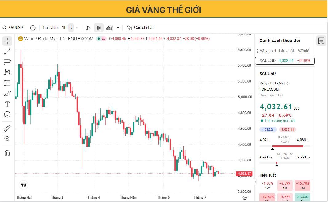 Giá vàng giảm nhẹ do lo ngại lạm phát từ ngành năng lượng 