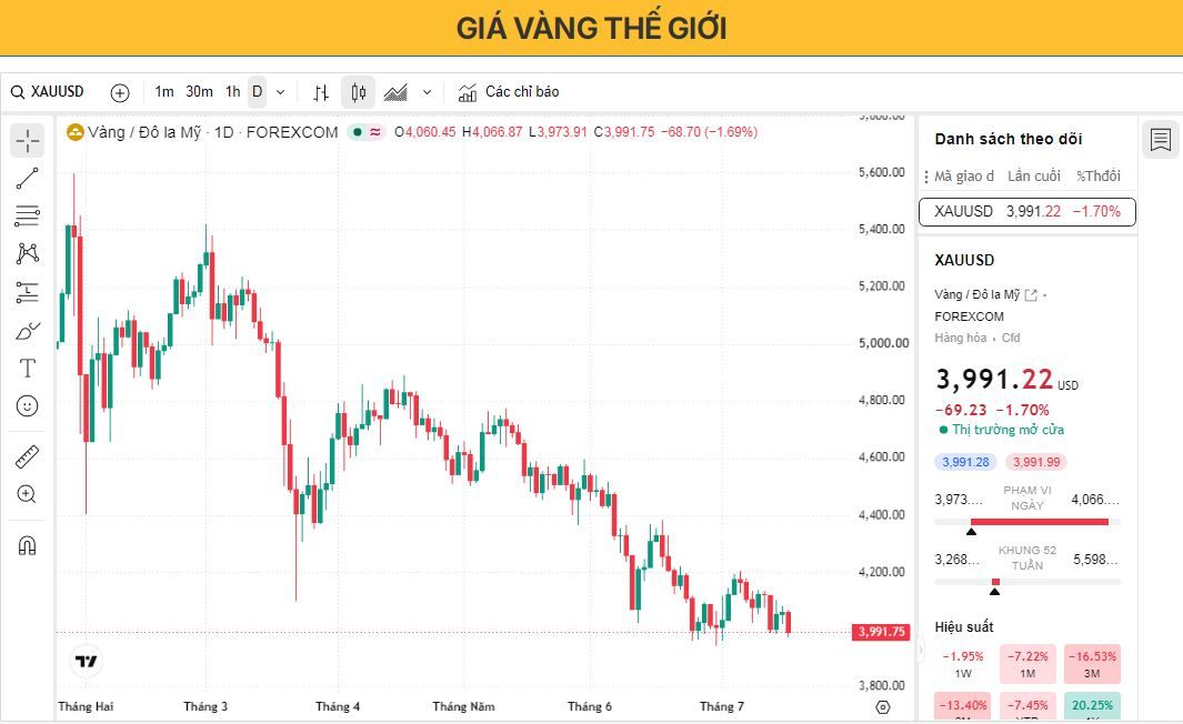 Giá vàng giảm xuống dưới 4.000 USD do lo ngại lạm phát từ ngành năng lượng 