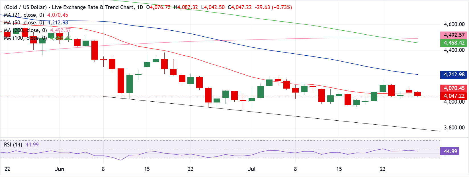 Dự báo giá Vàng: XAU/USD có vẻ dễ tổn thương khi sự chú ý chuyển sang cuộc họp của Cục Dự trữ Liên bang Mỹ (Fed).