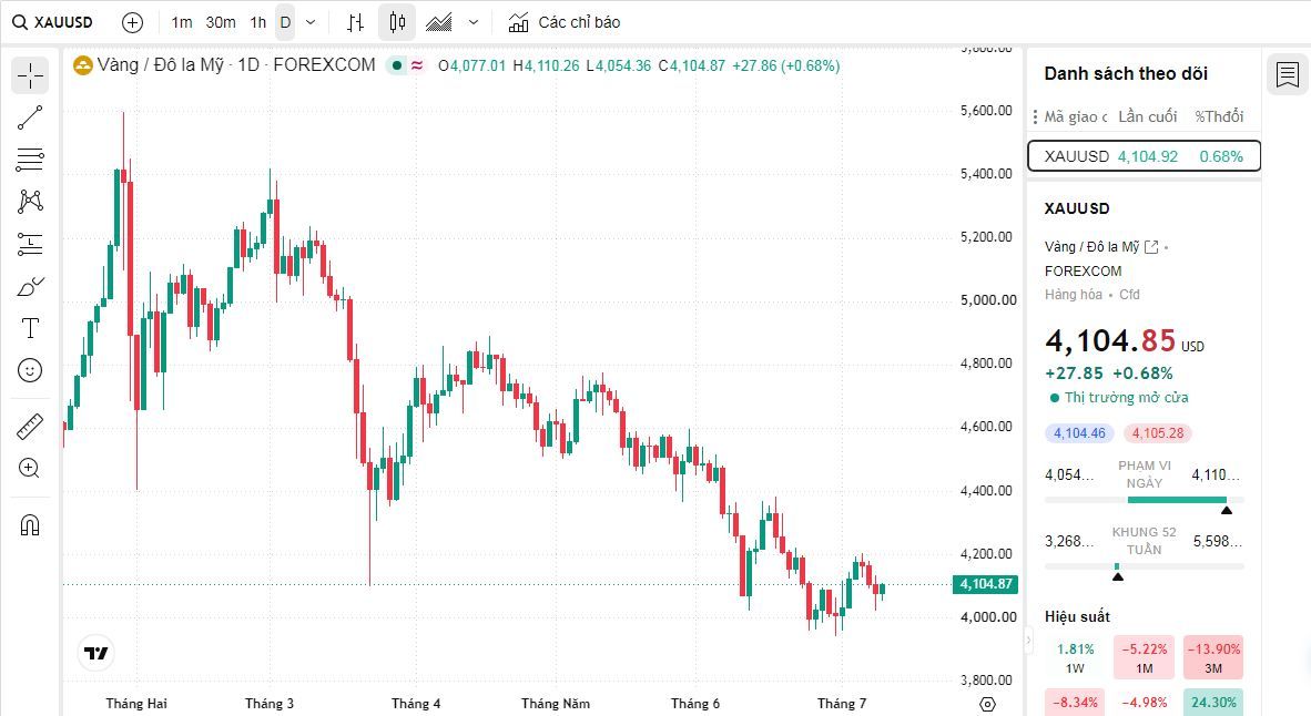 Giá vàng vượt mốc 4.100 USD nhờ đồng USD suy yếu rủi ro từ Iran 