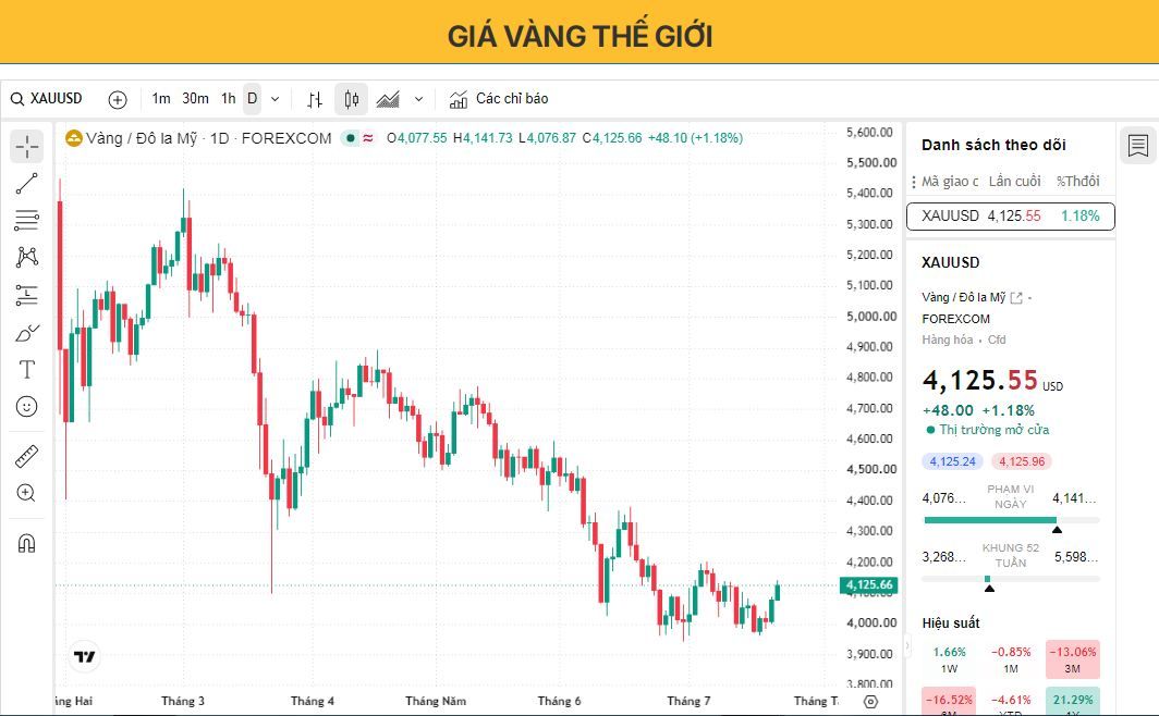 Giá vàng đạt mức cao nhất trong hai tuần khi các nhà giao dịch cân nhắc rủi ro từ Trung Đông