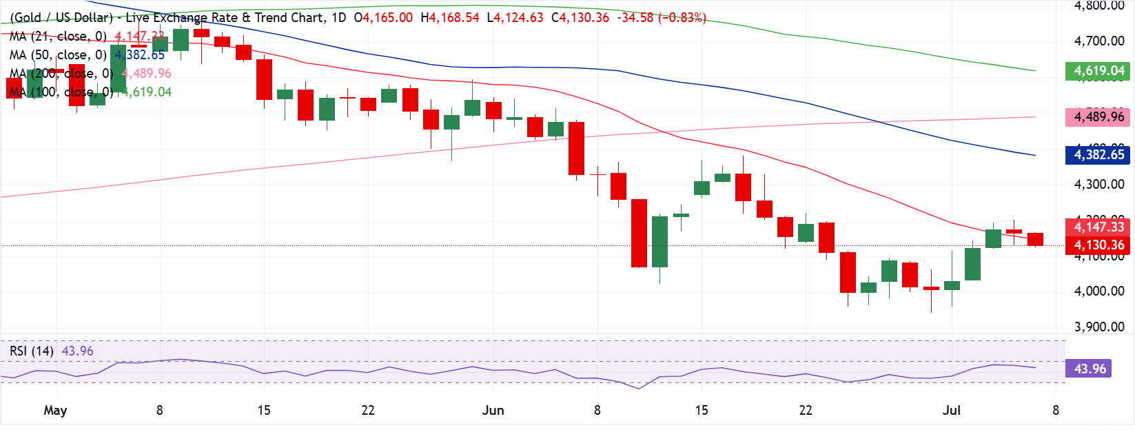 Dự báo giá Vàng: XAU/USD tiếp tục giảm từ mức 4.200 USD khi sự chú ý chuyển sang biên bản cuộc họp của Fed.