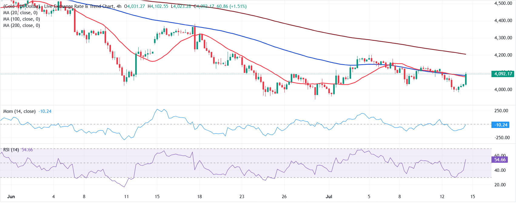 Dự báo giá Vàng: XAU/USD đang nỗ lực vượt qua mốc 4.100 USD.