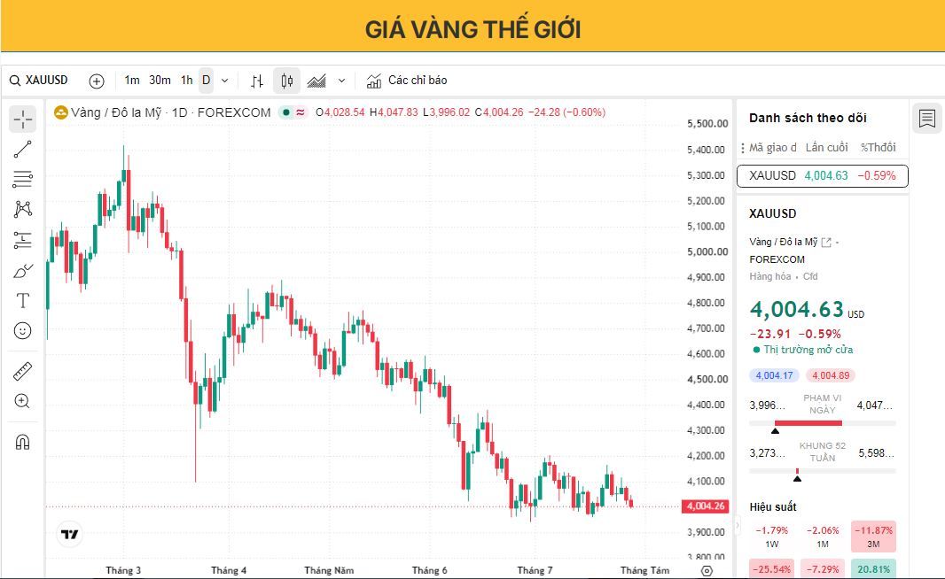 Giá vàng dao động quanh mức 4.000 đô la trước thềm quyết định chính sách của Cục Dự trữ Liên bang.