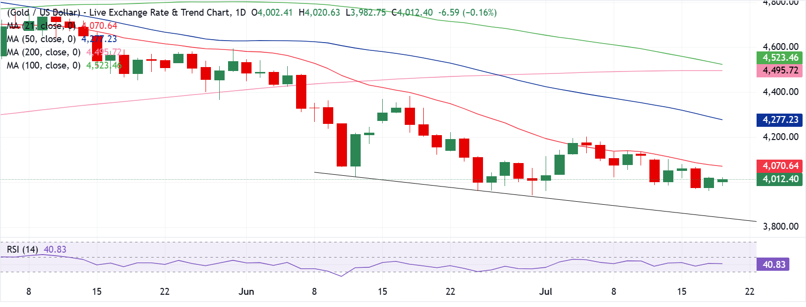 Dự báo giá Vàng: XAU/USD dao động quanh mức 4.000 USD khi chiến tranh Iran leo thang.