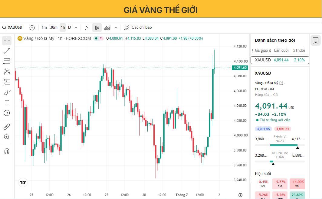 Giá vàng phục hồi vượt mốc 4.000 USD khi dữ liệu kinh tế Mỹ yếu hơn và phát biểu của ông Warsh gây áp lực lên đồng USD.