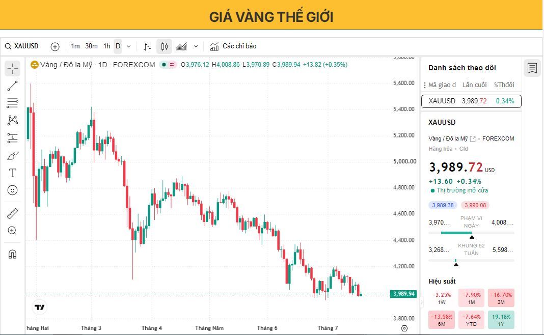Giá vàng ổn định ở mức dưới 4.000 USD do triển vọng thắt chặt chính sách của Fed hạn chế sự phục hồi.