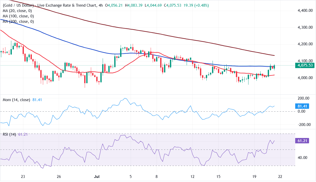 Dự báo giá XAU/USD: Khủng hoảng Trung Đông leo thang, giá vàng tăng.