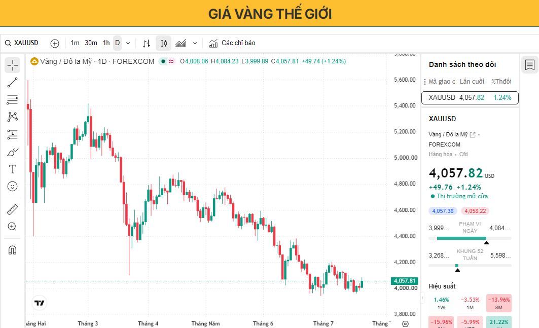 Giá vàng tăng khi người mua bảo vệ mức 4.000 đô la