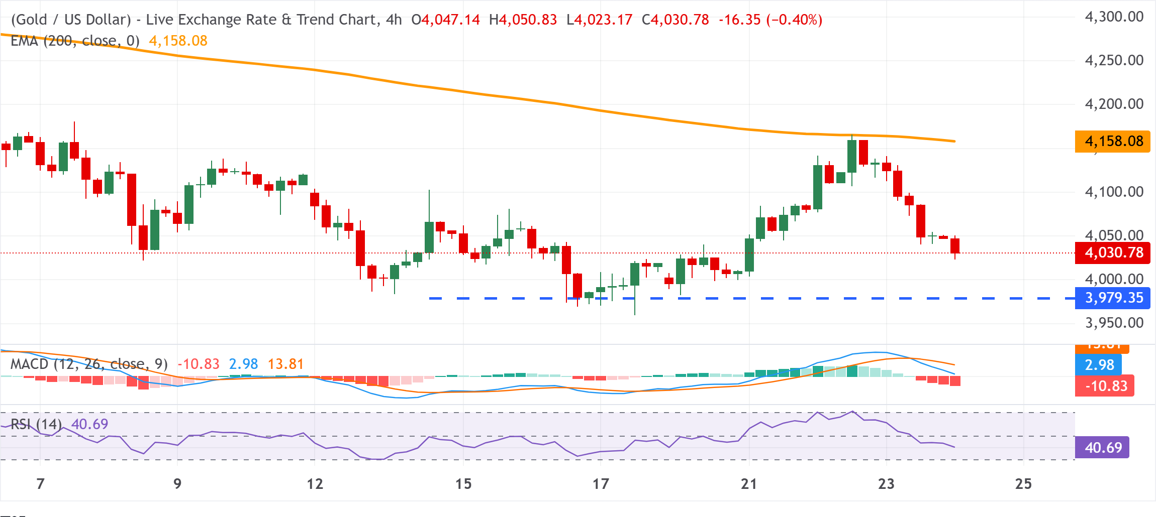 Giá vàng tiếp tục giảm dưới 4.050 USD trong phiên giao dịch 