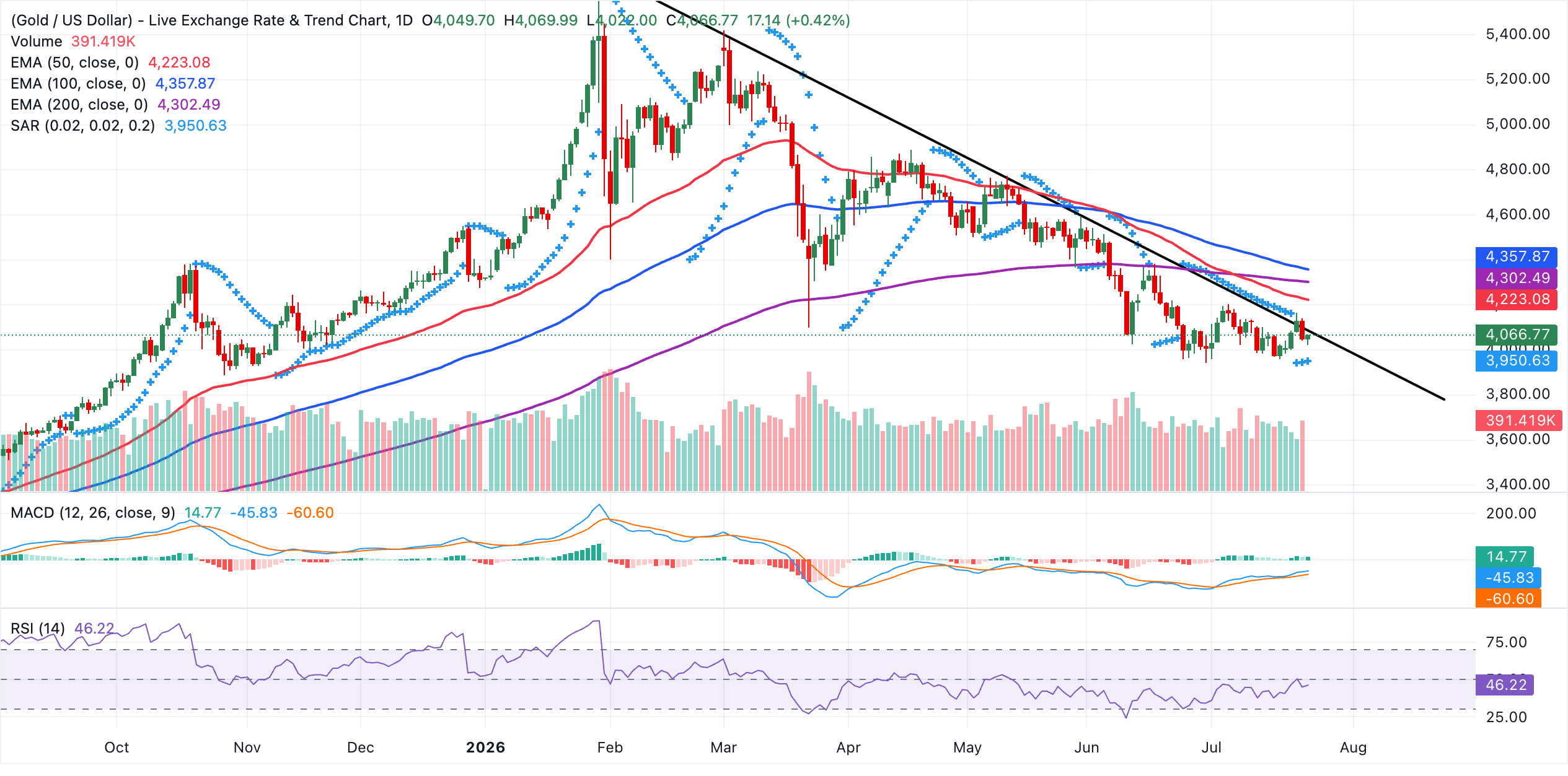 XAU/USD daily chart