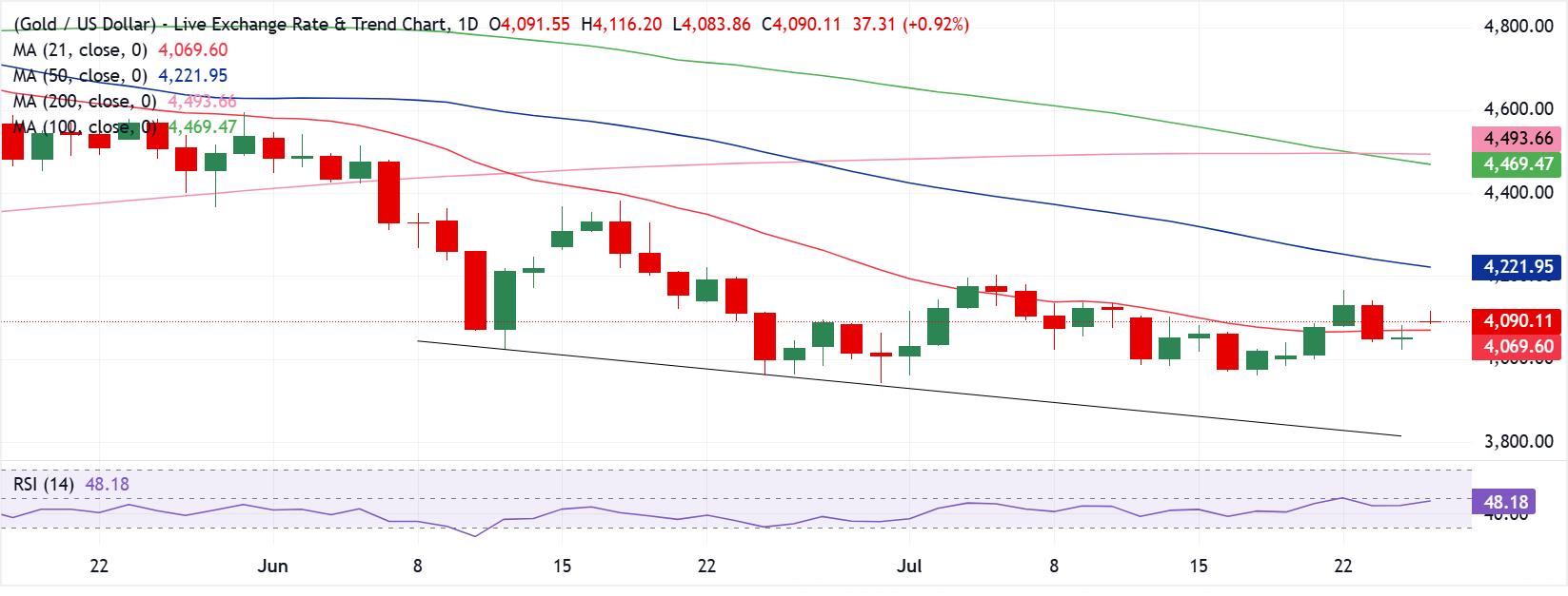 Dự báo giá Vàng: Người mua XAU/USD thử vận ​​may trong bối cảnh thị trường Trung Đông tạm lắng, giá dầu giảm.
