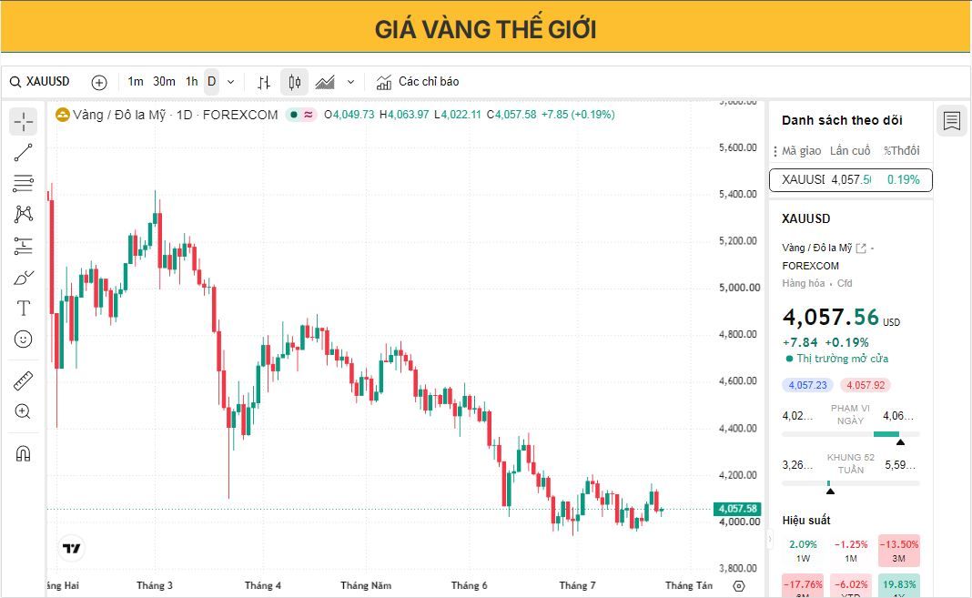 Giá vàng ổn định trở lại sau đợt giảm mạnh khi các nhà giao dịch cân nhắc rủi ro từ Cục Dự trữ Liên bang Mỹ (Fed)