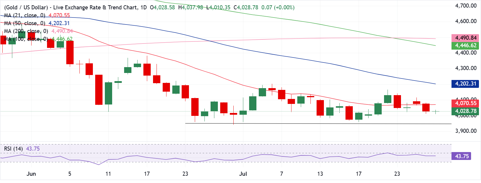 Dự báo giá Vàng: XAU/USD chờ đợi động thái lớn tiếp theo từ phía Fed.