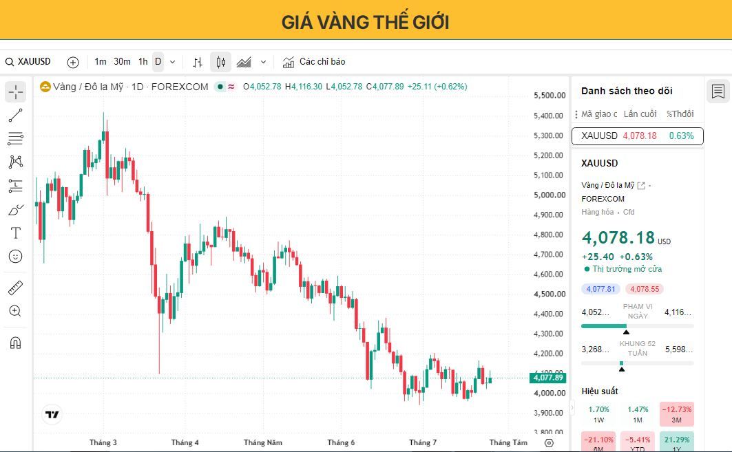 Giá vàng giảm xuống dưới 4.100 USD khi đồng USD phục hồi, quyết định của Cục Dự trữ Liên bang (Fed) sắp được đưa ra.